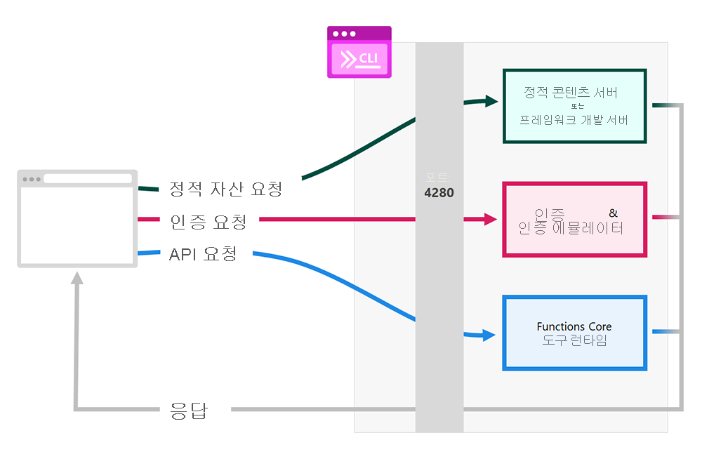 Static Web Apps CLI 아키텍처의 스크린샷