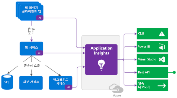 라이브 서비스에서 Application Insights까지 모니터링 데이터의 흐름을 보여 주는 다이어그램