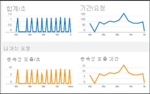 Application Insights의 라이브 메트릭 스트림을 보여 주는 스크린샷