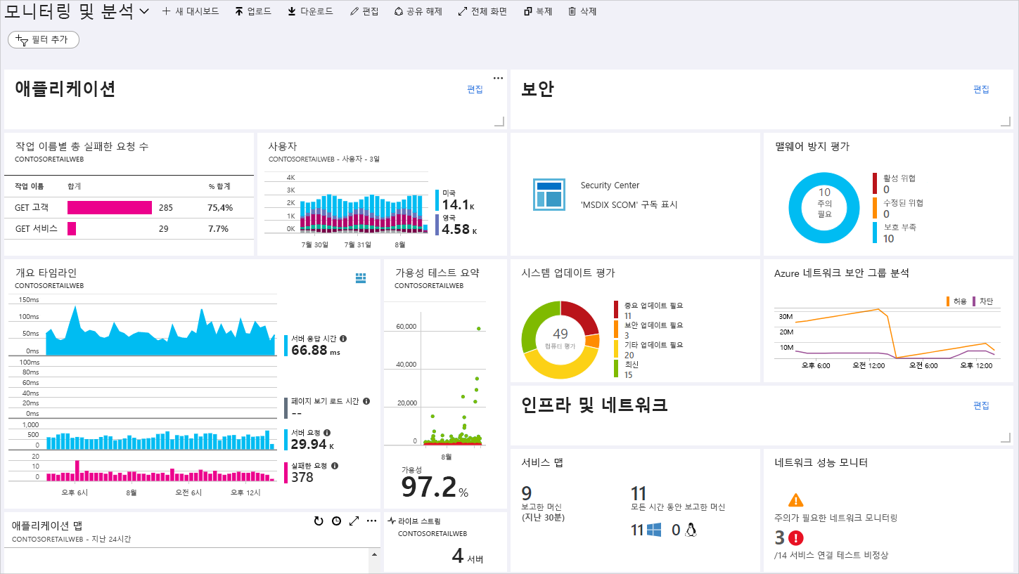 예시 모니터링 및 분석 대시보드의 스크린샷