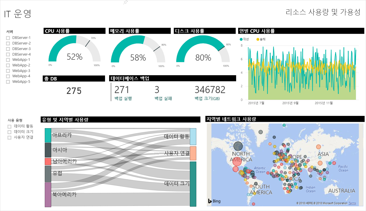 IT 운영에 대한 모니터링을 보여 주는 예시 Power BI 대시보드의 스크린샷