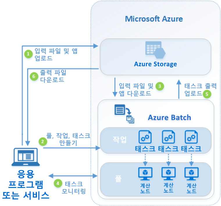 Diagram of the Azure Batch workflow.