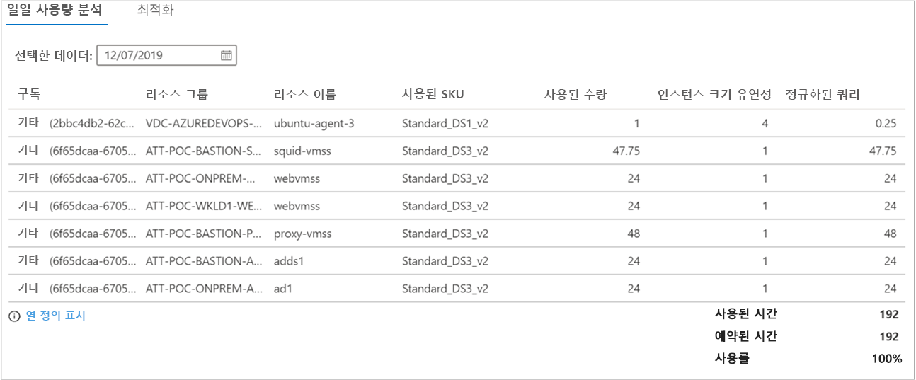 일일 사용량 분석을 보여 주는 예제.