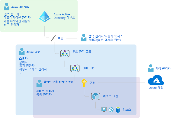 클래식 구독 관리자 역할, Azure 역할 및 Microsoft Entra 역할이 상위 수준에서 어떻게 관련되어 있는지 보여 주는 다이어그램.