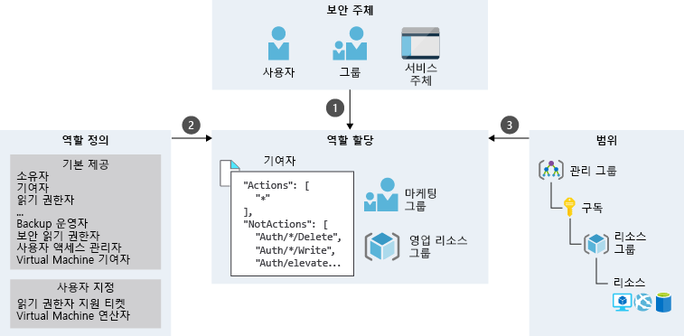 보안 주체, 역할 정의, 범위의 조합인 마케팅 그룹에 대한 샘플 역할 할당 프로세스를 보여 주는 일러스트레이션. 마케팅 그룹은 그룹 보안 주체 아래에 있으며 리소스 그룹 범위에 대해 참가자 역할을 할당합니다.