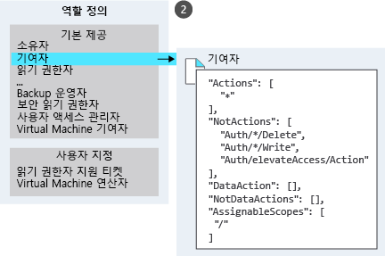 여러 기본 제공 역할과 사용자 지정 역할이 나열되어 있고, 기여자 역할에 대한 정의가 확대된 그림입니다.