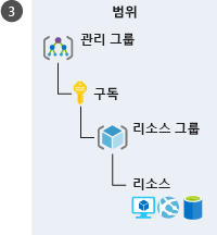 범위 적용을 위한 다양한 Azure 수준의 계층적 표현을 보여 주는 일러스트레이션. 계층은 최상위 수준부터 시작하여 관리 그룹, 구독, 리소스 그룹, 리소스 순서로 정렬됩니다.