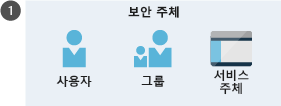 사용자, 그룹 및 서비스 주체를 포함한 보안 주체를 보여 주는 그림입니다.