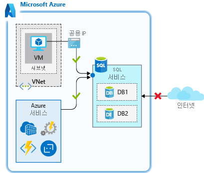 Azure 서비스 네트워크에 대한 액세스를 허용하는 방법을 보여 주는 다이어그램.