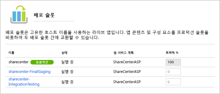 Screenshot of the list of deployment slots for a web app.