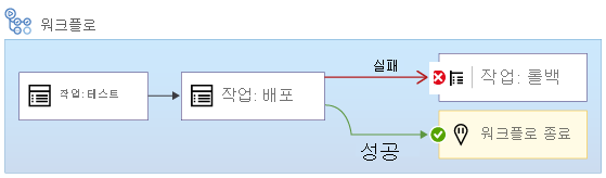 배포 작업을 포함하는 워크플로와 배포 작업의 실패로 인해 롤백 작업이 실행되도록 하는 조건을 보여주는 다이어그램