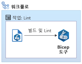 파일에서 Linter를 실행하는 단일 작업이 포함된 린팅 작업이 있는 워크플로를 보여주는 다이어그램