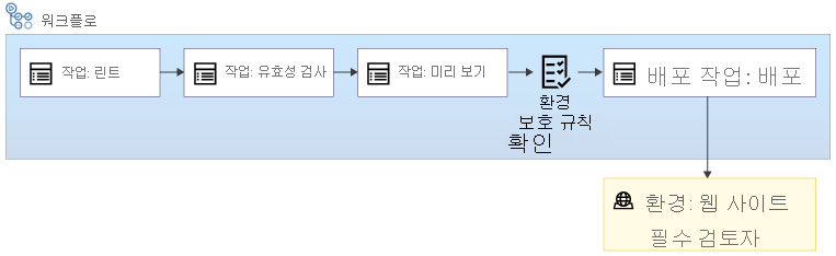 배포 작업 전에 승인 검사를 수행하는 린팅, 유효성 검사, 미리 보기 및 배포 작업이 포함된 워크플로의 다이어그램