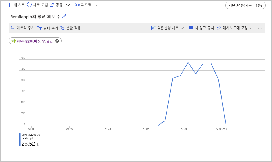 부하 분산 장치가 정상 상태일 때의 평균 패킷 수를 보여 주는 차트입니다.