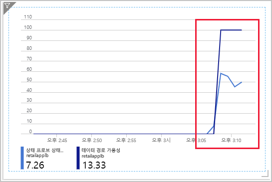 데이터 경로 가용성이 100이지만 상태 프로브 상태는 50 정도를 가리키는 상태 프로브 상태 및 데이터 경로 가용성 차트의 스크린샷