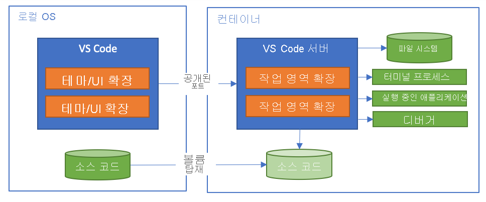 Diagram that explains the split architecture of the Dev Containers extension.