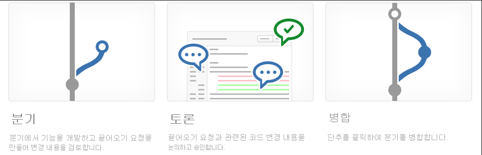 분기, 토론 및 병합