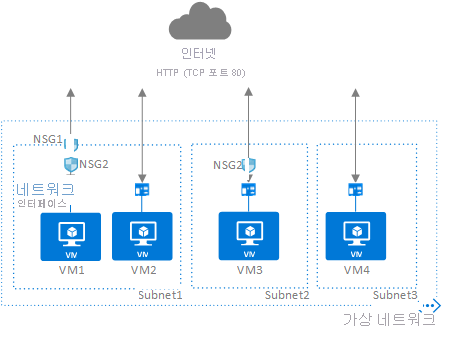 네트워크 보안 그룹 보안 규칙이 가상 머신에 대한 트래픽을 제어하는 방법을 보여주는 다이어그램.