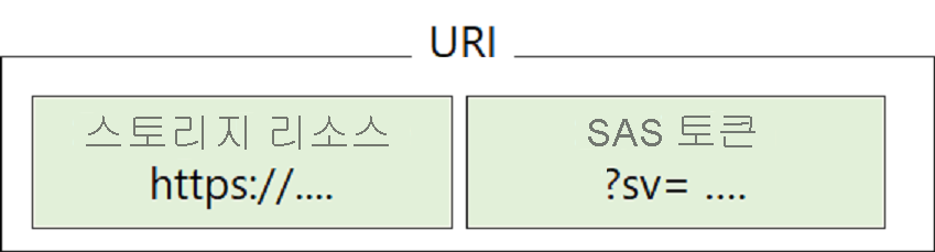 스토리지 리소스와 S S 토큰이 결합되어 U R I.