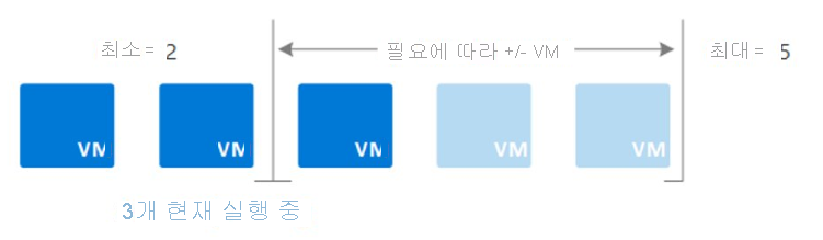 워크로드 수요에 따라 자동 크기 조정되는 최소 2개의 가상 머신과 최대 5대의 컴퓨터가 포함된 Virtual Machine Scale Sets 구현의 일러스트레이션.