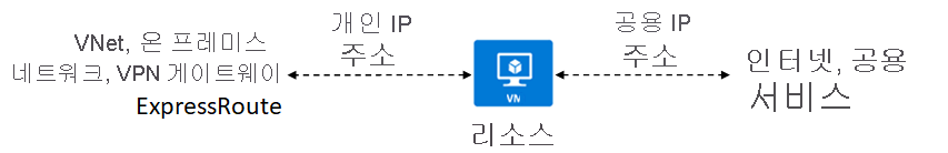 개인 IP 주소와 공용 IP 주소가 있는 리소스의 그림.