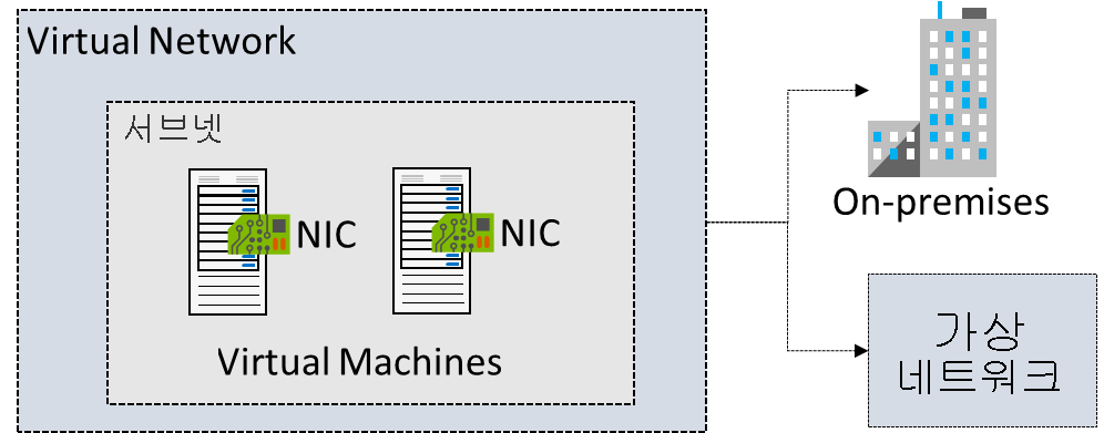 두 가상 머신으로 구성된 서브넷이 있는 가상 네트워크의 다이어그램. 네트워크는 온-프레미스 인프라와 별도의 가상 네트워크에 연결됩니다.