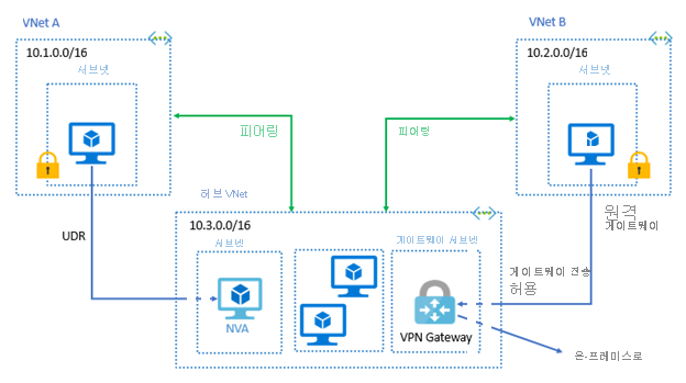 지역 가상 네트워크 피어링의 다이어그램. 하나의 네트워크는 VPN 게이트웨이 전송을 허용하고 원격 VPN 게이트웨이를 사용하여 허브 가상 네트워크의 리소스에 액세스합니다.