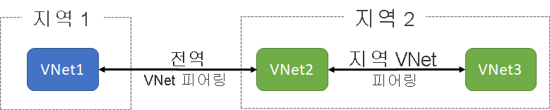 전역과 지역이라는 두 가지 유형의 Azure Virtual Network 피어링을 보여주는 다이어그램.