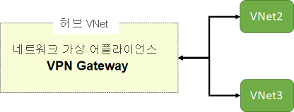 Diagram that shows a hub virtual network with an NVA and VPN gateway that are accessible to other virtual networks.