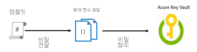 Diagram showing the illustration of the flow of a secret during template deployment. The parameter file references the secret from the template and passes that value to the template.