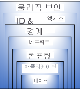 심층 방어 계층을 보여 주는 다이어그램 가운데부터: 데이터, 애플리케이션, 컴퓨팅, 네트워크, 경계, ID 및 액세스, 물리적 보안