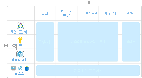 범위와 역할을 보여 주는 다이어그램. 역할 및 범위 조합은 관찰자 또는 관리자와 같은 특정 유형의 사용자 또는 계정에 매핑됩니다.