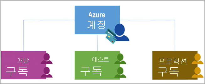 인증 및 권한 부여를 사용하여 Azure 계정에 액세스하는 Azure 구독을 보여 주는 다이어그램.