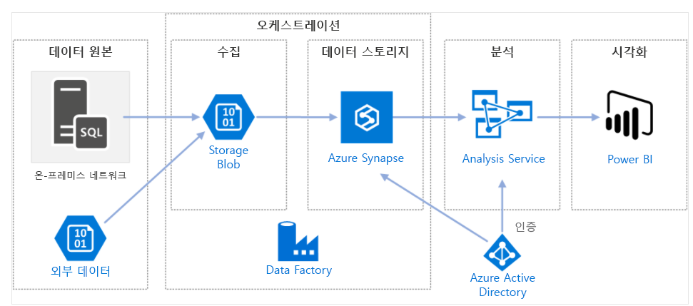 Azure Data Factory 아키텍처를 보여 주는 다이어그램