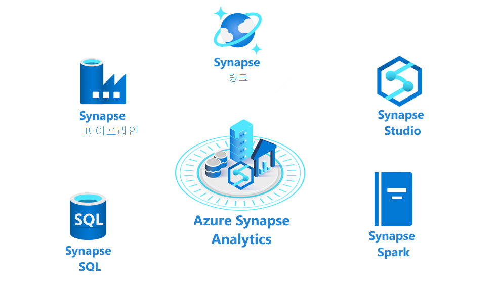 Azure Synapse Analytics 기능에 대한 개요를 보여 주는 다이어그램