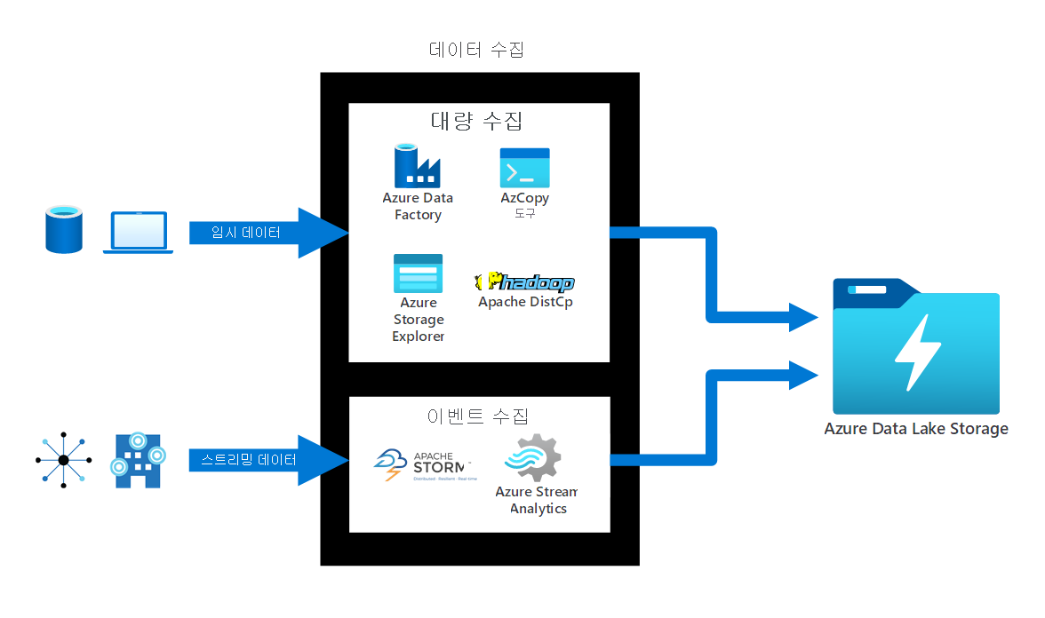 계획되지 않은 데이터 및 스트리밍 데이터가 Azure Data Lake Storage에 대량으로 수집되거나 계획되지 않고 수집되는 방식을 보여 주는 다이어그램