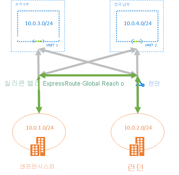 GlobalReach 레이아웃의 다이어그램.