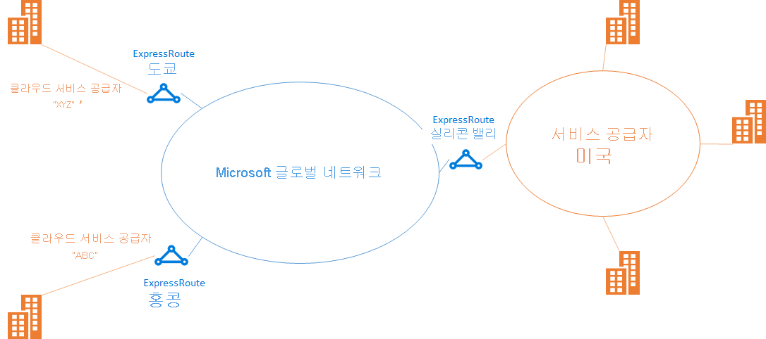 로컬 공급자가 있는 Global Reach 레이아웃의 다이어그램.