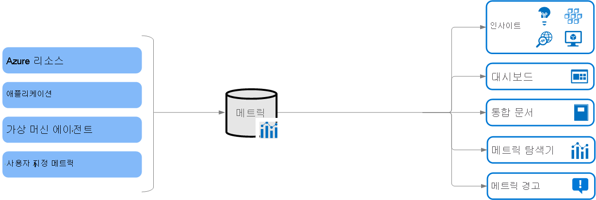 Azure Monitor 메트릭 개략적 보기의 다이어그램.