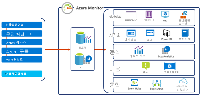 Azure Monitor 개략적 보기의 스크린샷.