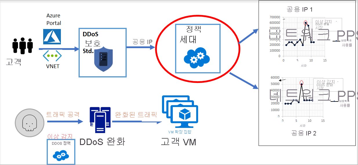 DDoS 보호의 적응형 실시간 튜닝을 보여 주는 다이어그램.