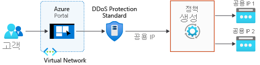 DDoS 보호를 통한 상시 트래픽 모니터링을 보여 주는 다이어그램