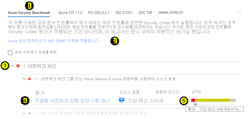 규정 준수 컨트롤에 대한 드릴다운을 포함하는 규정 준수 대시보드를 보여 주는 스크린샷입니다.