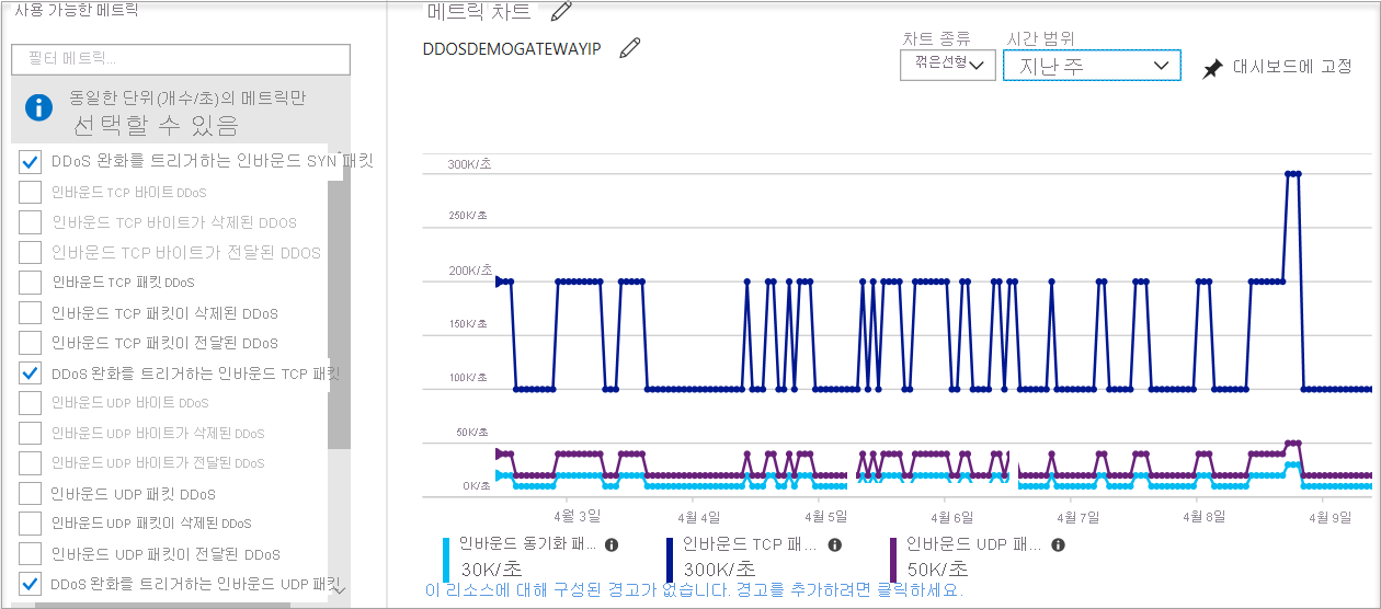 DDoS Protection의 완화 정책 메트릭을 표시하는 차트의 스크린샷.