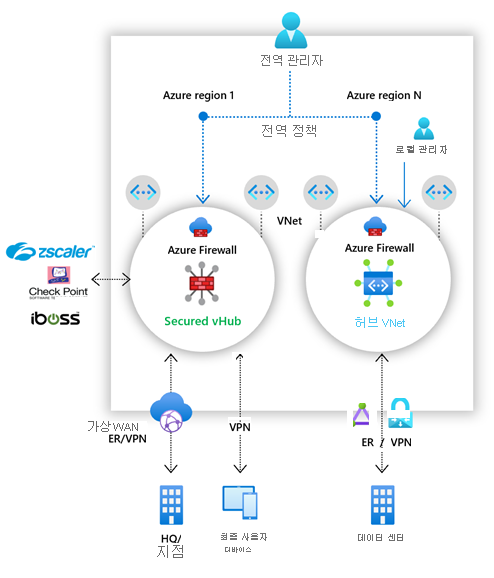 보안 허브 및 허브 VNet 배포 옵션을 보여 주는 Azure Firewall Manager의 다이어그램