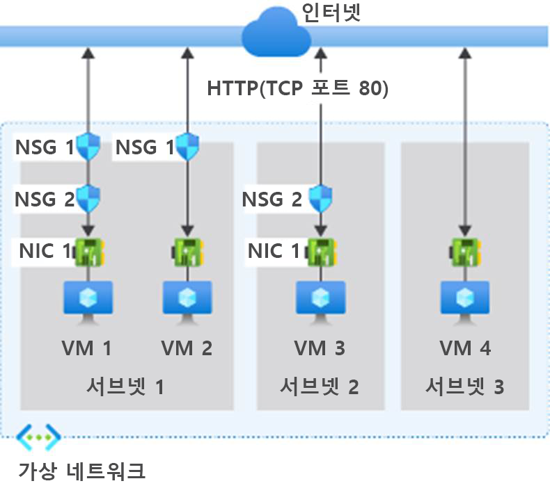 네트워크 보안 그룹의 설정 예제 다이어그램