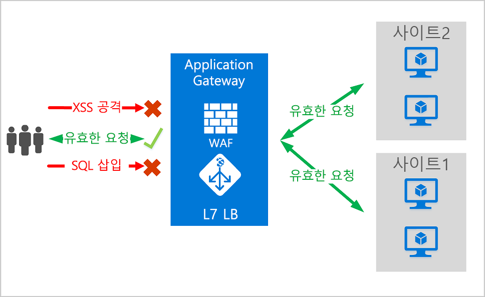 Web Application Firewall Application Gateway를 보여 주는 다이어그램.