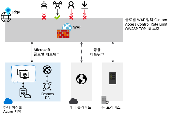 액세스 허용 및 거부를 사용하는 전역 WAF 정책의 다이어그램.