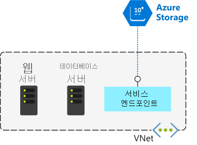 VNet 내의 웹 서버, 데이터베이스 서버 및 서비스 엔드포인트를 보여 주는 다이어그램.