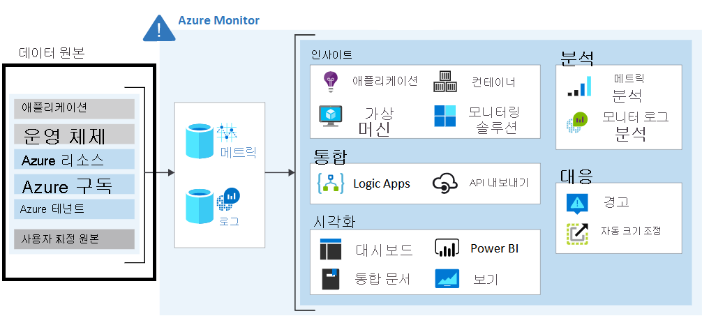 Diagram that shows sources of monitoring data for Azure Monitor.